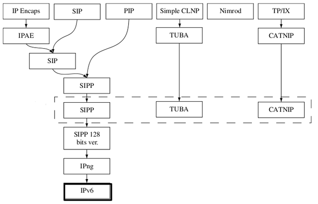 Historia de IPv6