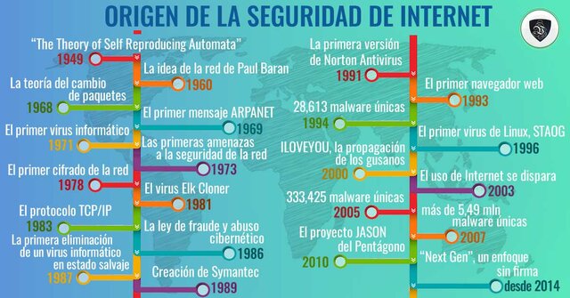 breve historia del internet