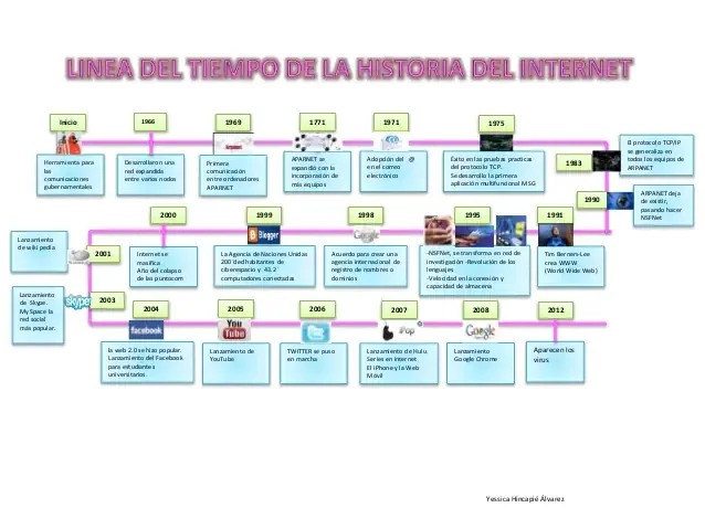 beve historia del internet