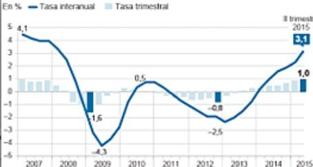Crisis econòmica d'Espanya
