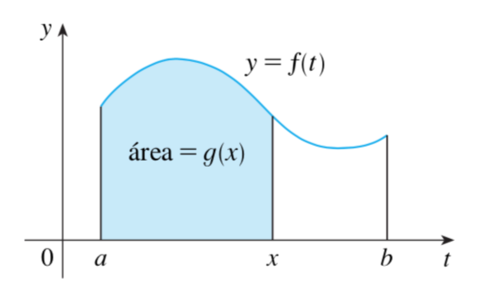 Teorema fundamental do cálculo