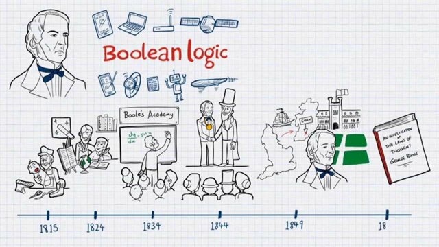 Nace el álgebra de Boole