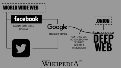 Nace la web invisible la primera version de la deep web