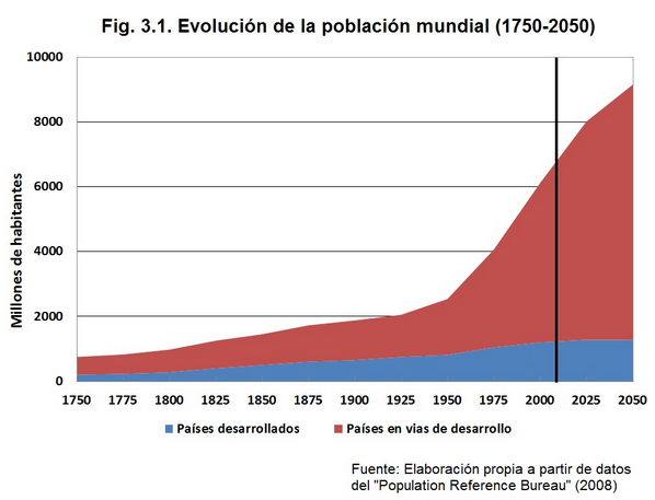 Segle XXI la població mundial