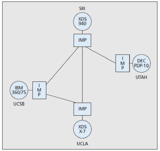 Primeros nodos de ARPANET