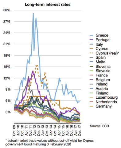 Eurozone DEBT