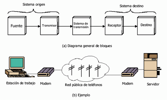 Sistema de Comunicaciones