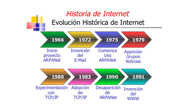historia de el internet