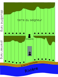 Utilisation du régime seigneurial