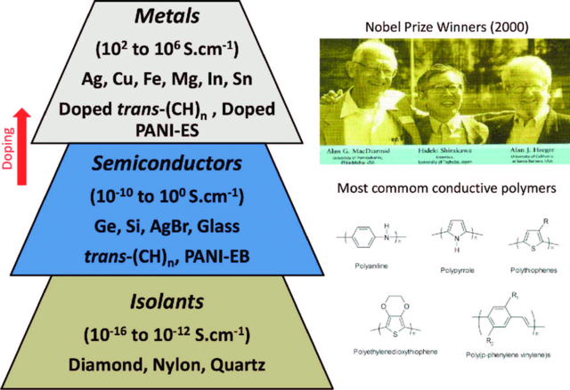 Alan J. Heeger, Alan G MacDiarmid, Hideki Shirakawa