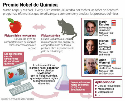 Martin Karplus, Michael Levitt, Arieh Warshel