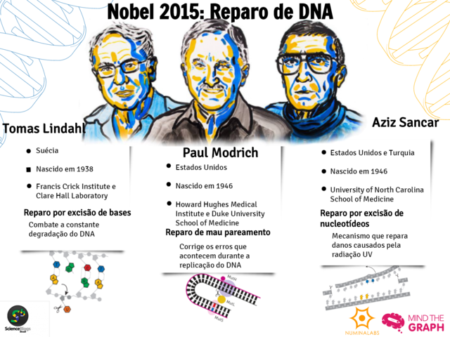 Tomas Lindahl, Paul L. Modrich, Aziz Sancar