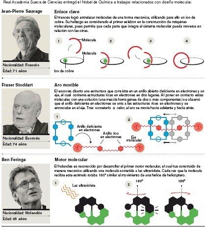 Jean-Pierre Sauvage, Fraser Stoddart, Ben Feringa