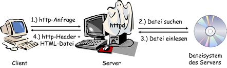 PROTOCOLO DE TRANSFERENCIAS DE HIPERTEXTOS