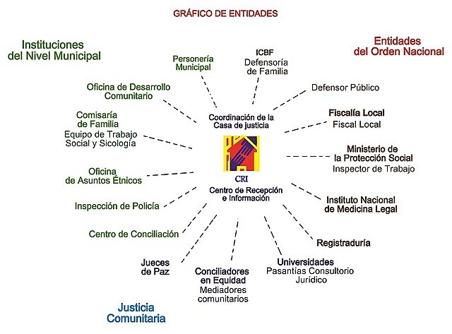FUNCIONES DE LAS CASAS DE JUSTICIA (ARTICULO 3 del DECRETO 1477 de 2001)