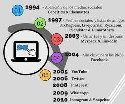 1997 Redes Sociales