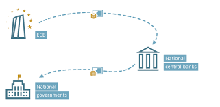 Remaining countries create European Central Bank (ECB)