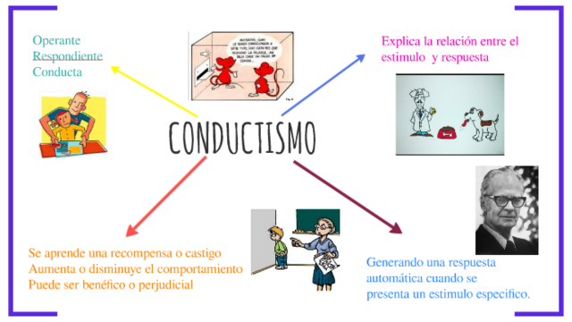Teoría Conductista: Concibe el aprendizaje como producto de una experiencia externa – Estímulo- y que de acuerdo a su Respuesta manifiesta su conducta observable.
