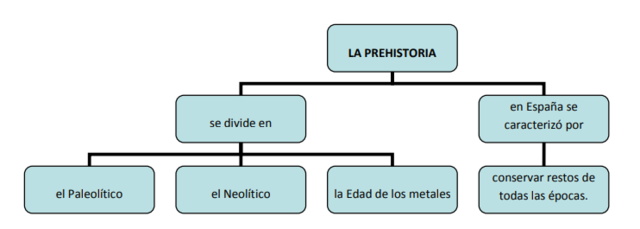 ETAPAS PREHISTORIA