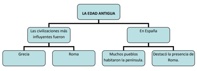 ETAPAS EDAD ANTIGUA