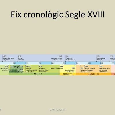 Timeline: Eix cronologic fets historics