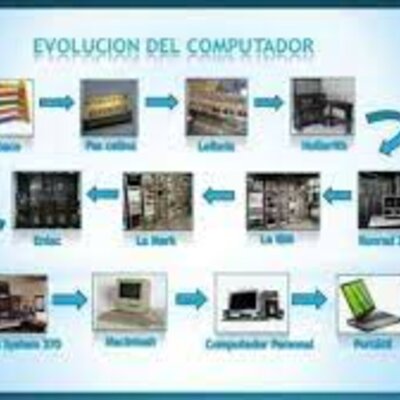 Timeline: LA EVOLUCION DEL COMPUTADOR