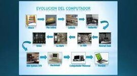 Timeline: LA EVOLUCION DEL COMPUTADOR