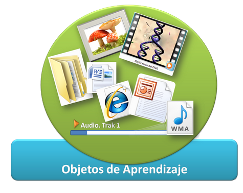 Objetos de Aprendizaje