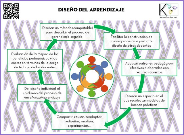 Diseño de Aprendizaje