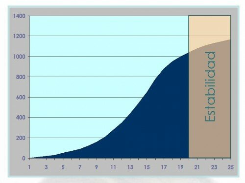 Una etapa de estabilidad