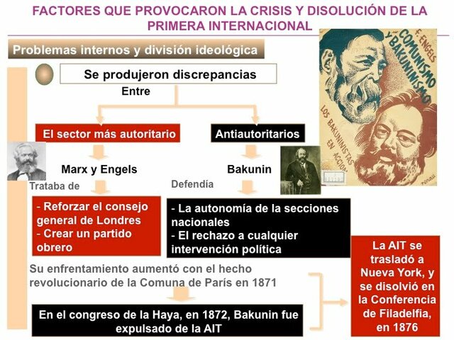 Congreso de La Haya y expulsión de los bakuninistas.