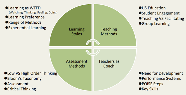 Various Types of Trainings