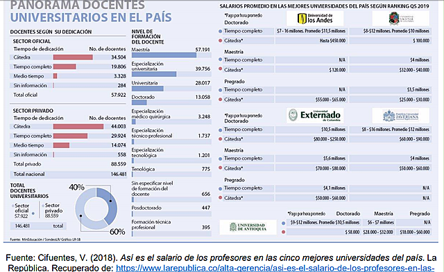 ¿Cuál es la  situación de los maestros a nivel universitario en Colombia?