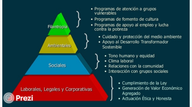 PIRÁMIDES DE LAS RESPONSABILIDADES EMPRESARIALES.
