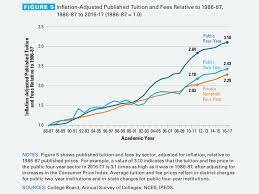 College Costs Ajusted for inflaction