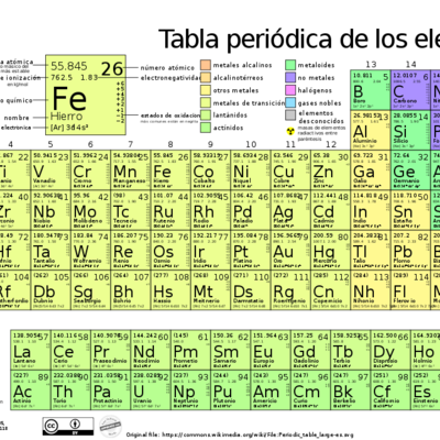 Timeline: Evolución de la Tabla Periódica