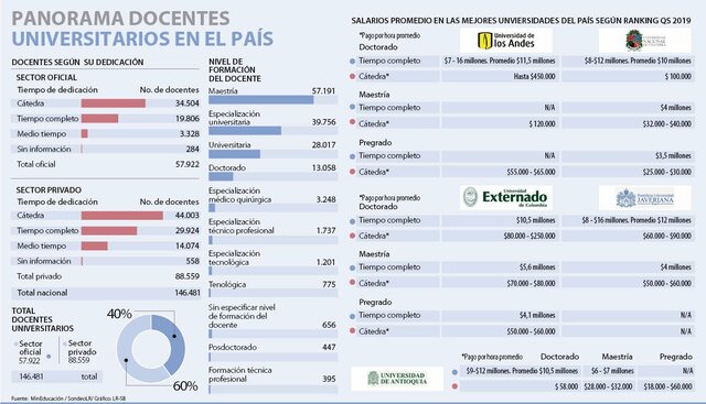 ¿Cuál es la situación de los maestros a nivel universitario en Colombia?