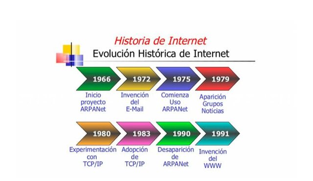 la evolucion del internet