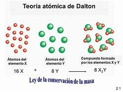 Teoría Atómica de Dalton