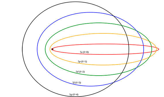 Modelo de Sommerfeld