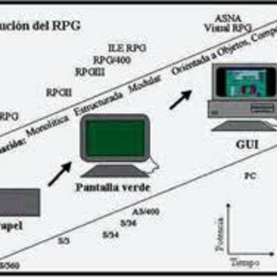 Timeline: Evolución de los lenguajes de programacion