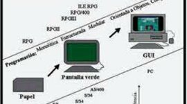 Timeline: Evolución de los lenguajes de programacion