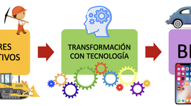 Timeline: Actividad 3 - Evolución de la industria agroindustrial