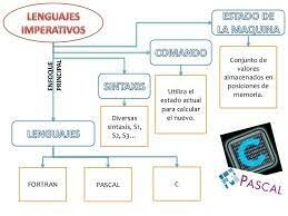 Historia de los lenguajes de programación
