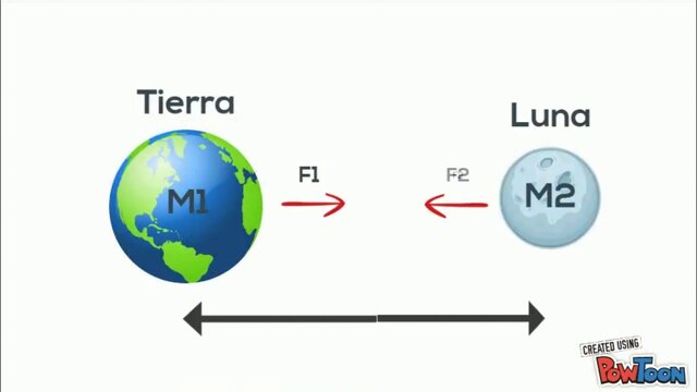 Ley de la gravitación universal