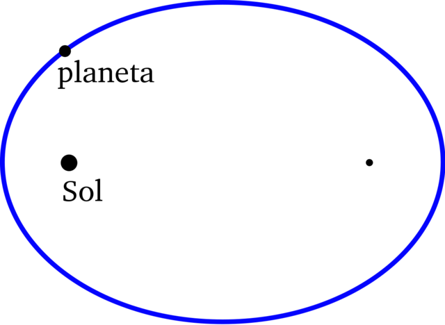 Kepler descobreix les òrbites el·líptiques dels planetes i Galileu perfecciona el microscopi astronòmic