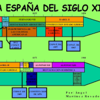 Timeline: CRONOLOGIA D'ESPANYA AL SEGLE XIX