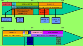 Timeline: CRONOLOGIA D'ESPANYA AL SEGLE XIX