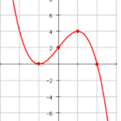 Timeline: Cubic Equations Timeline