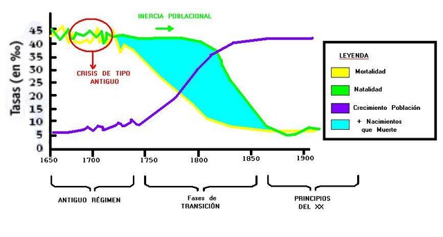 La transició dels països